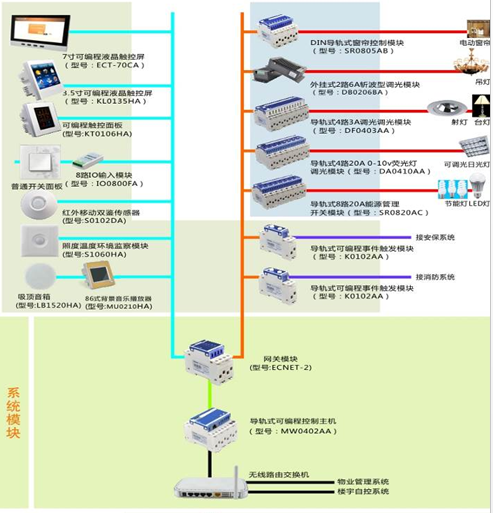 室內照明智能控制系統